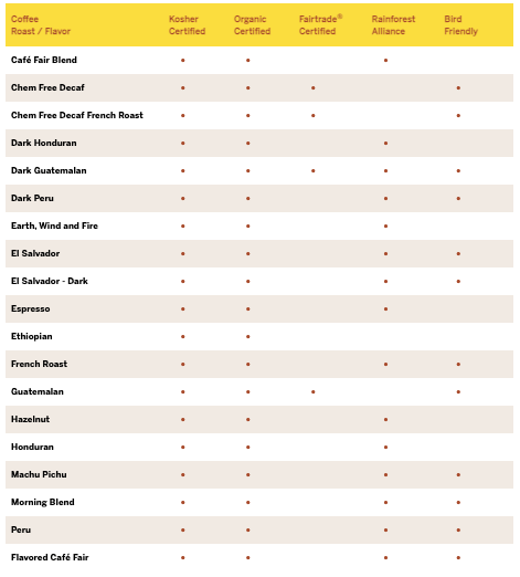 Certifications table